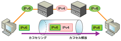 IPv4 over IPv6トンネリング