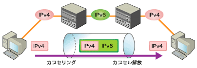 図2　トンネリング技術では、IPv6とIPv4のパケットが、それぞれ異なるネットワークを通過する際にカプセル化を行い、ネットワーク間通信を実現する