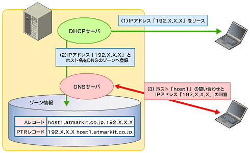 図5　DHCPにおけるダイナミックDNS連動