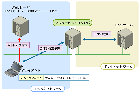 図8　IPv4とIPv6の共存の一例。フルサービス・リゾルバをデュアル・スタックにすることで、DNSはIPv4のままでも使用可能になる
