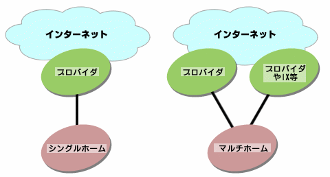図1　シングルホームとマルチホーム。シングルホームはンターネット上から見ると、接続プロバイダに含まれていると見なすことができる。このため、通常は接続プロバイダから提供されるプライベートASとIPアドレスを利用して運用する。逆に、マルチホームの場合、AS番号やIPアドレスを取得し、BGPを運用する必要がある＊1