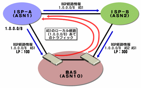 図3　LOCAL_PREF属性の操作による出力トラフィックのコントロール