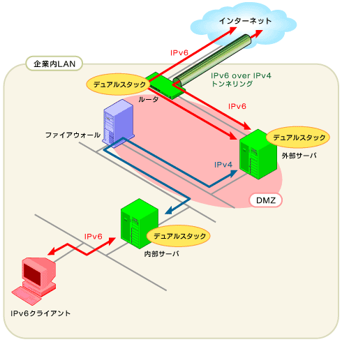 図3　ISPが提供するIPv6接続サービスを利用した場合のネットワーク構成例。ファイアウォールを利用するため、デュアル・スタックに対応した外部サーバと内部サーバの間をIPv4で通信させている