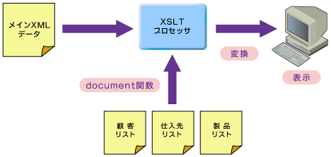 図1　複数のXMLデータを組み込む