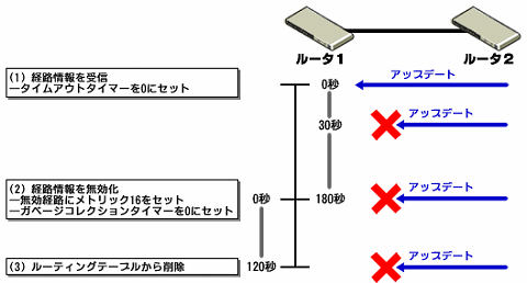図2　経路情報の無効化／削除のタイム・テーブル