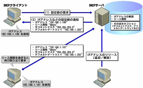 図1 DHCPの動作概要（図版をクリックすると拡大表示します）