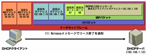 図5　リリース時の動作。DHCPサーバは、リリースされたIPアドレスを再びプールして再利用する（図版をクリックすると拡大表示します）