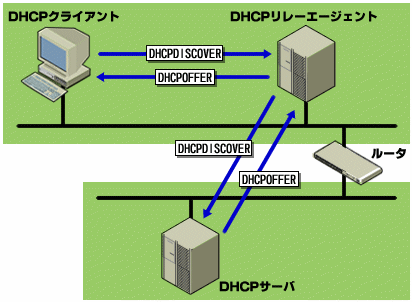 図6　DHCPリレー・エージェント