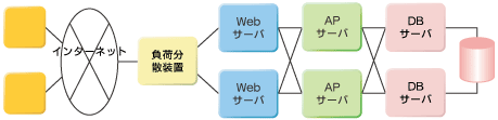 WebLogic Serverō\ꂽAZƖ̈ꕔsVXeBptH[}XƉp̊mۂ̂߁ANX^\̗p
