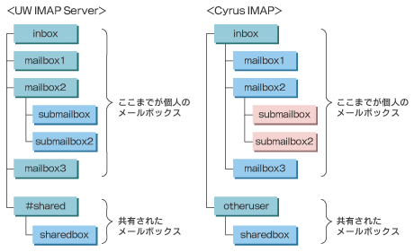 図1　UW IMAP ServerとCyrus IMAPのメールボックスの階層構造の違い
