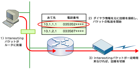 図2　DDRは必要に応じて回線に接続する