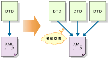 Xml名前空間でタグを使い分ける 技術者のためのxml再入門 6 It