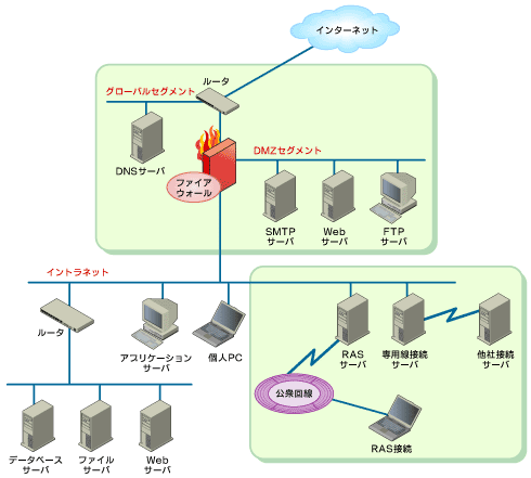 図1 「外部接続に関するセキュリティポリシーサンプル」の適用範囲