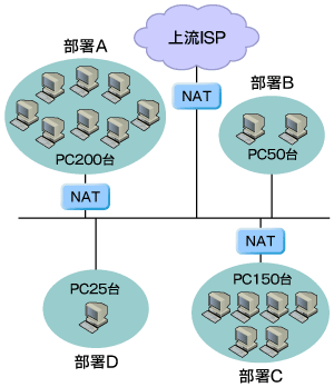 図1　NATが複数あると収拾がつかない。部署B-D間以外では、かならずNATを越えることになるためPtoPアプリケーションが使えない