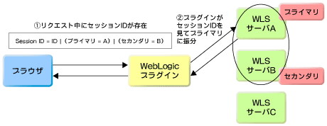 2回目以降は、WebLogicプラグインリクエスト中のセッションＩＤの内容を見て、振分けを行う