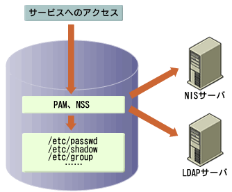 図1　PAM、NSSと各種サーバの関係