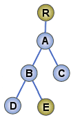 図1　深い階層構造を持つXMLツリーの例