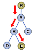 図2　経路指定によってノードを特定できる
