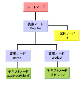 図3　XPathのデータモデルによるツリー表示