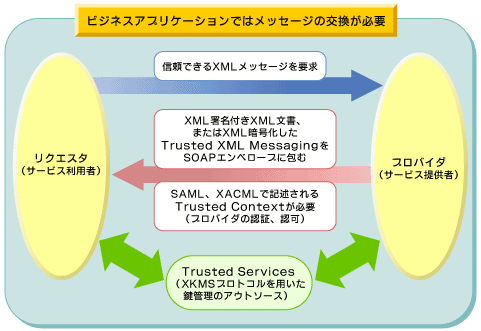 図2 ビジネスアプリケーションでのXMLセキュリティのフレームワーク