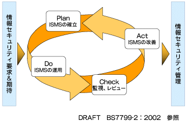 図3　PDCA（Plan、 Do、 Check、Act）サイクルを運用