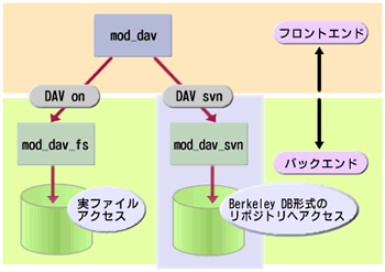 図1　WebDAVとSubversion（mod_dav_svn）の関係