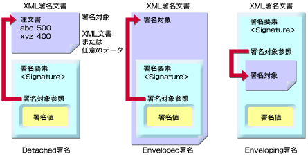 図2　XML署名の種別