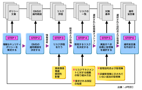 図7 標準的なISMS構築スキーム