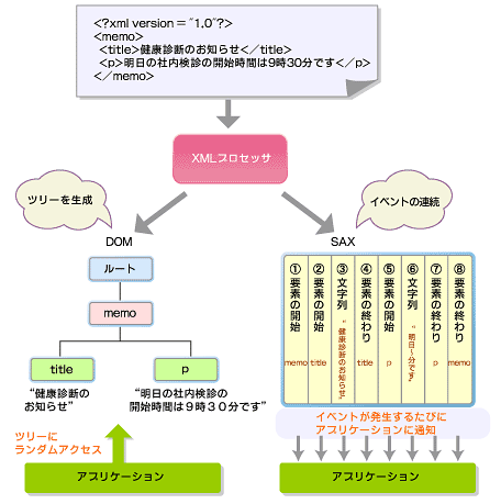 Xmlプログラミングのためのapi 技術者のためのxml再入門 10 It