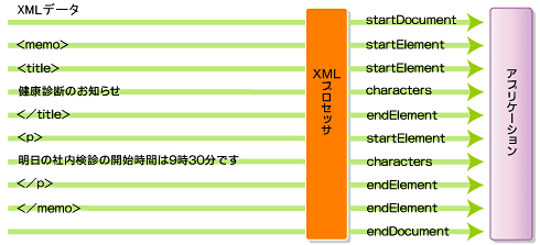 図2　SAXは、XML文書を読み込んでイベントを発生する