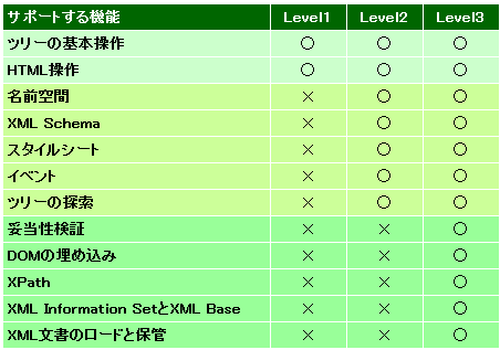 表1　DOMのレベルによる機能サポート