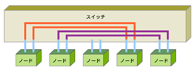 図4　ファイバ・チャネル・スイッチは、イーサネットのスイッチング・ハブと同様に、ノード間通信の帯域を占有することが可能だ
