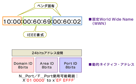 図8　WWNのアドレス構造図