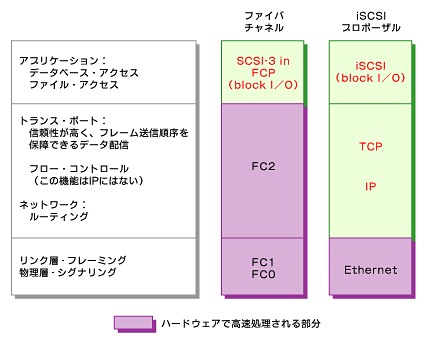 図16　ファイバ・チャネルとiSCSIとの違い