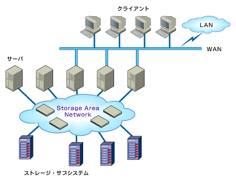 図1　SANの一般的なネットワーク構成図