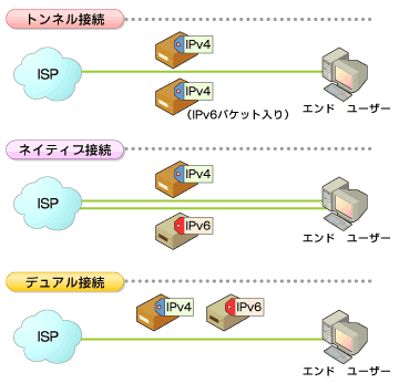 図2　IPv6接続形態の分類