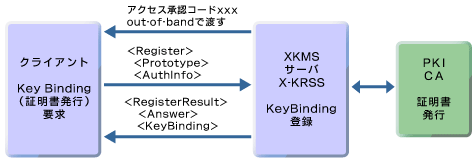 図7　X-KRSSの鍵登録サービスの例
