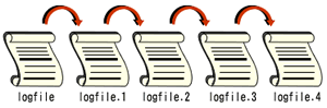 図2　logfileはlogfile.1に、旧logfile.1はlogfile.2へ……とリネームしながらログを保存する