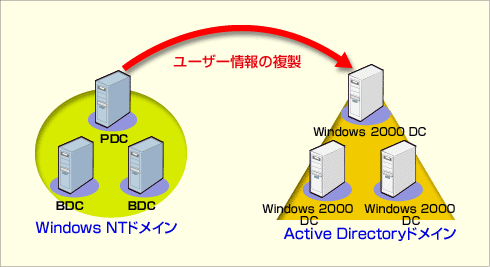 Active Directoryへの移行：パラレルインストール