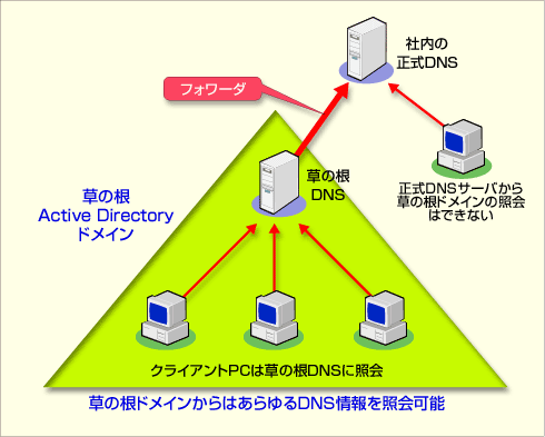 ̍Active DirectoryhC
