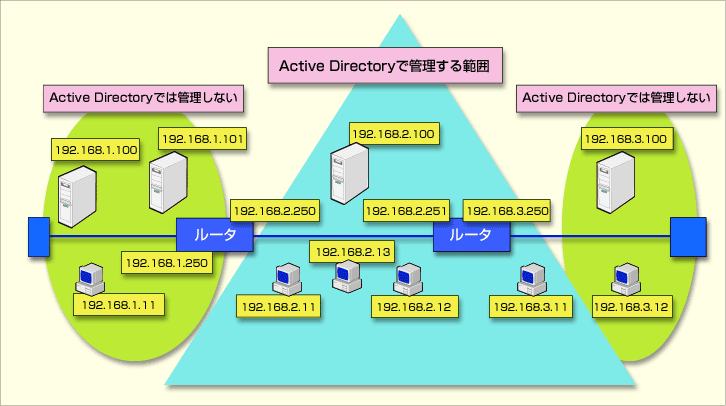 Active Directory̘_͈Active Directory͘_Iȗ̈̒`ƂȂ邽߁AIȃlbg[N̐ڑ`ԂATCP/IP̃TulbgȂǂӎɊǗ͈͂߂邱ƂłBǗIuWFNgActive Directoryf[^x[Xɓo^΂悢B