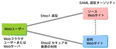 図2 シングルサインオン・モデル