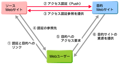図4　SSO　Pushモデル