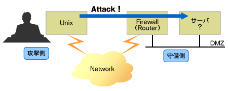 想定する攻撃側と守備側のネットワーク構成イメージ