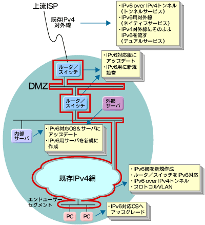 Ipv6で内部のルーティングを設定しよう Ipv6導入虎の巻 3 It