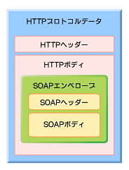 図1 SOAPデータの構成