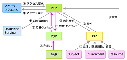 図1 アクセス制御のデータフロー・モデル
