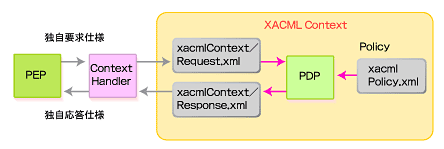 図2 XACMLの実装でのXACML ContextとPEPの関係