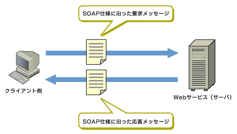 図1　SOAPはWebサービスを利用するためのメッセージ規格のこと
