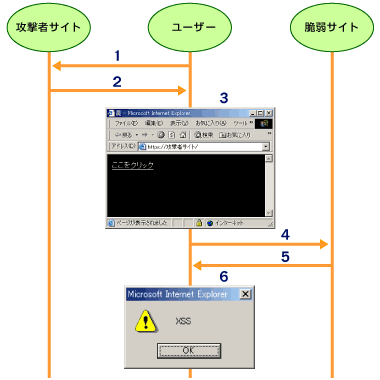 Xss脆弱性により起こる被害とその対策 クロスサイトスクリプティング対策の基本 中編 It